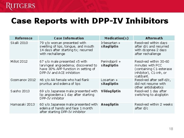 Case Reports with DPP-IV Inhibitors Reference Skalli 2010 Case Information 79 y/o woman presented