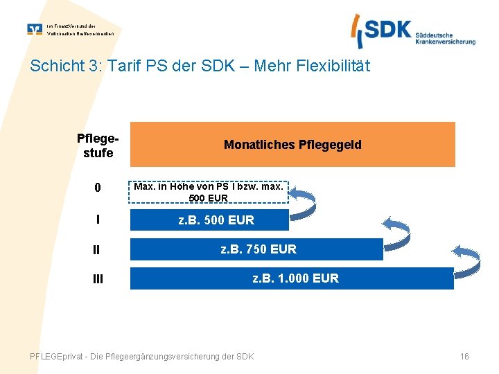 Im Finanz. Verbund der Volksbanken Raiffeisenbanken Schicht 3: Tarif PS der SDK – Mehr