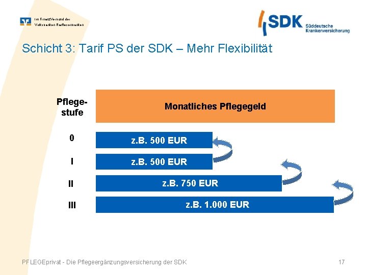 Im Finanz. Verbund der Volksbanken Raiffeisenbanken Schicht 3: Tarif PS der SDK – Mehr