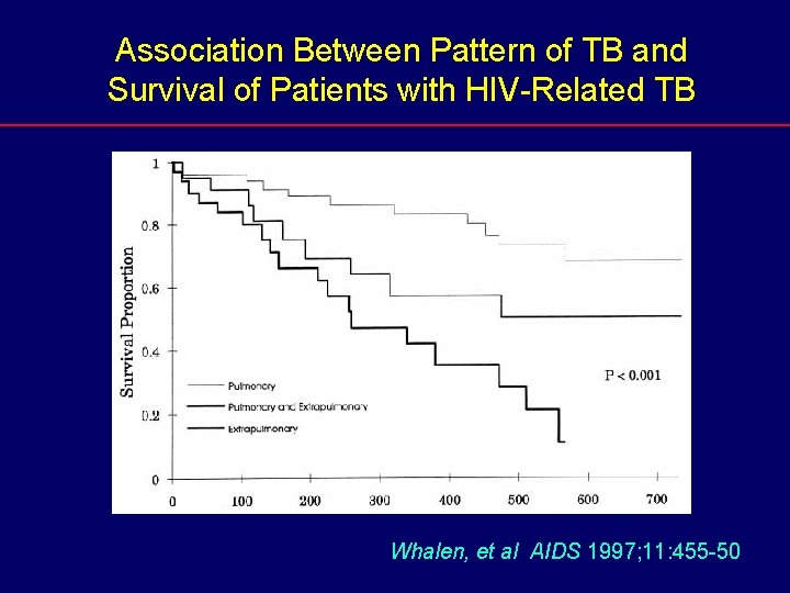 Association Between Pattern of TB and Survival of Patients with HIV-Related TB Whalen, et