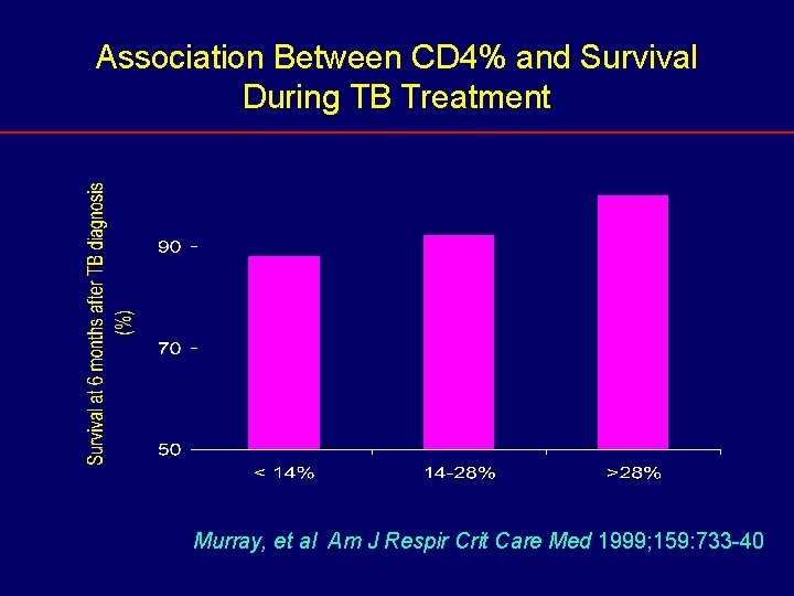 Association Between CD 4% and Survival During TB Treatment Murray, et al Am J