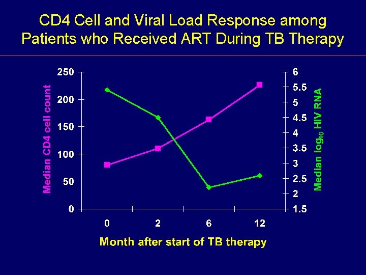 CD 4 Cell and Viral Load Response among Patients who Received ART During TB