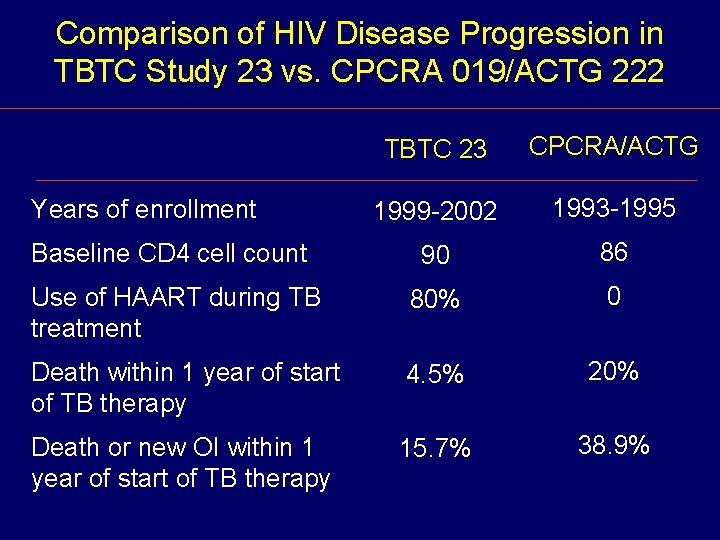 Comparison of HIV Disease Progression in TBTC Study 23 vs. CPCRA 019/ACTG 222 TBTC