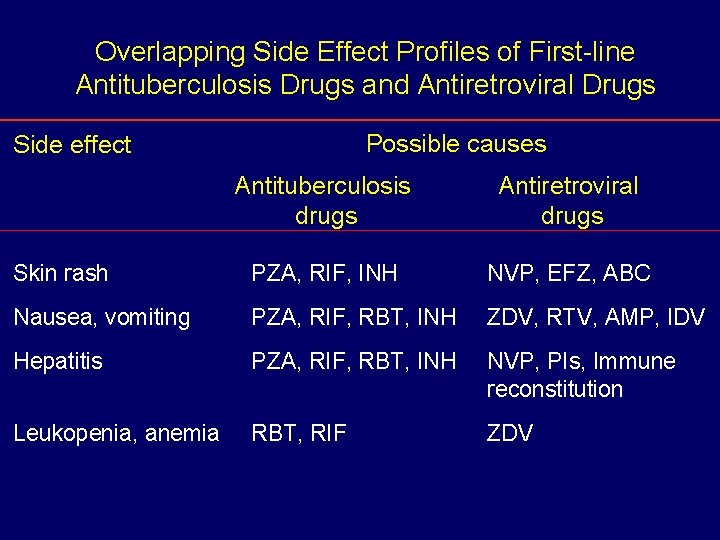 Overlapping Side Effect Profiles of First-line Antituberculosis Drugs and Antiretroviral Drugs Possible causes Side