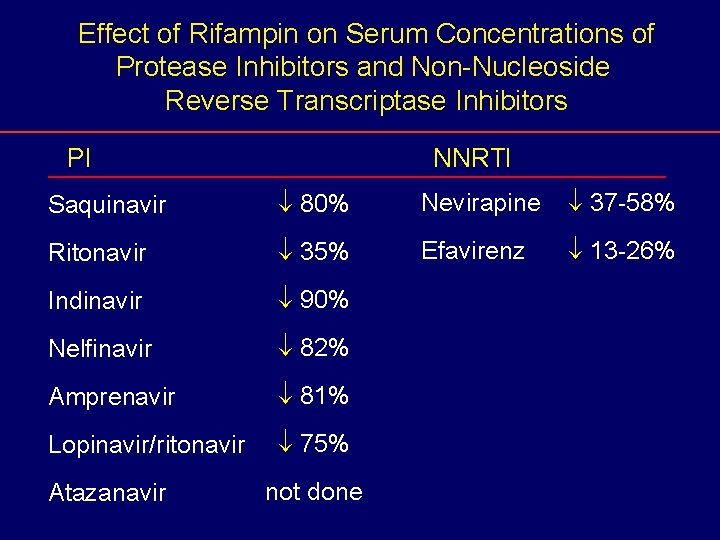 Effect of Rifampin on Serum Concentrations of Protease Inhibitors and Non-Nucleoside Reverse Transcriptase Inhibitors