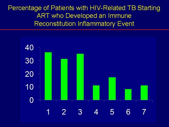 Percentage of Patients with HIV-Related TB Starting ART who Developed an Immune Reconstitution Inflammatory