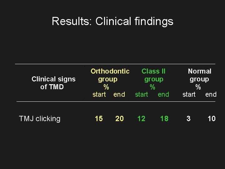 Results: Clinical findings Clinical signs of TMD TMJ clicking Orthodontic Class II group %