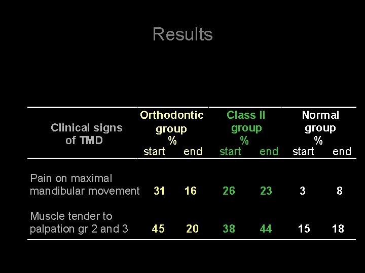 Results Clinical signs of TMD Orthodontic group % start end Class II group %