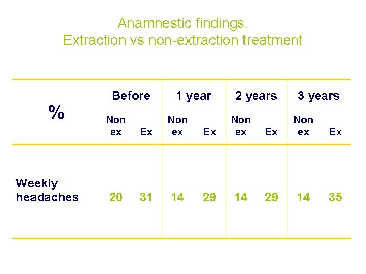 Anamnestic findings. Extraction vs non-extraction treatment % Weekly headaches Before Non ex 20 1