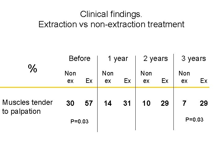 Clinical findings. Extraction vs non-extraction treatment % Muscles tender to palpation Before Non ex