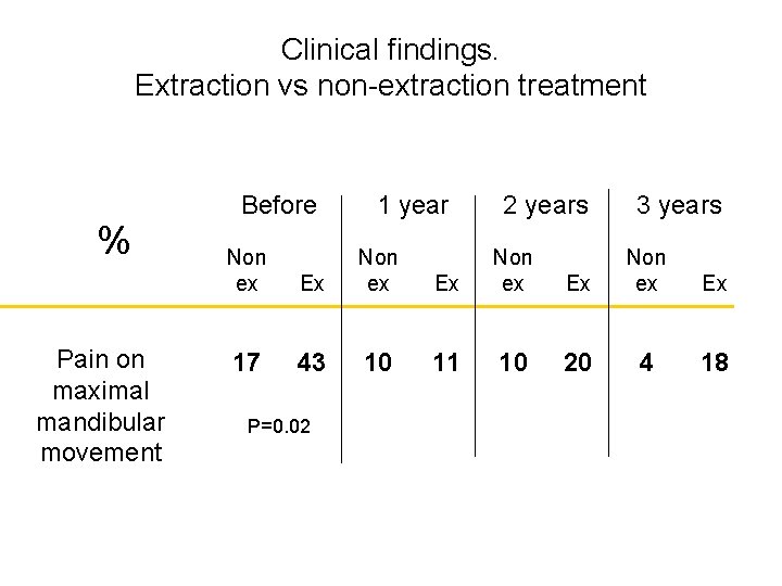 Clinical findings. Extraction vs non-extraction treatment % Pain on maximal mandibular movement Before Non