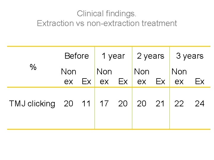 Clinical findings. Extraction vs non-extraction treatment Before % TMJ clicking 1 year 2 years