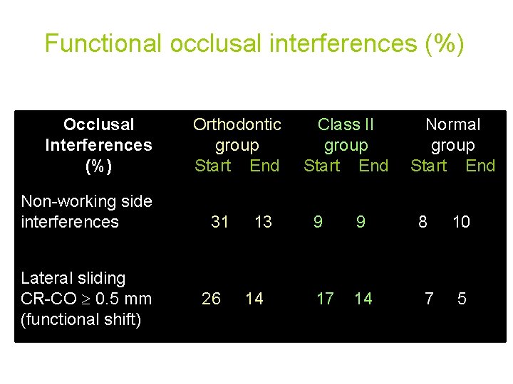 Functional occlusal interferences (%) Occlusal Interferences (%) Non-working side interferences Lateral sliding CR-CO 0.