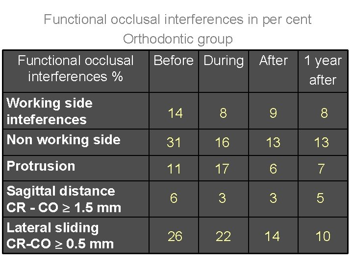 Functional occlusal interferences in per cent Orthodontic group Functional occlusal interferences % Before During