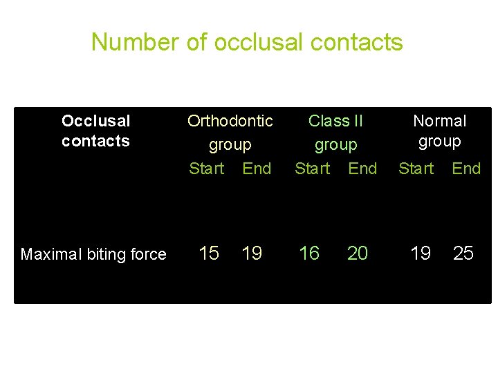 Number of occlusal contacts Occlusal contacts Maximal biting force Orthodontic group Start End 15