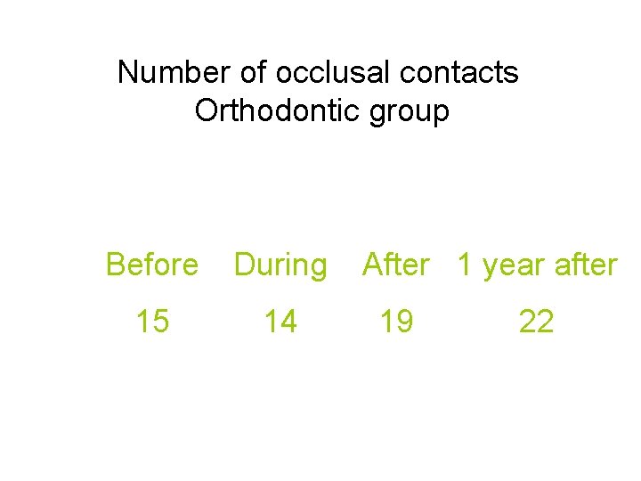 Number of occlusal contacts Orthodontic group Before During 15 14 After 1 year after
