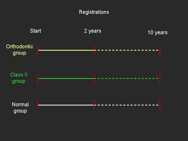 Registrations Start Orthodontic group Class II group Normal group 2 years 10 years 