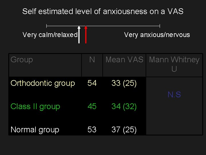 Self estimated level of anxiousness on a VAS Very calm/relaxed Very anxious/nervous Group N