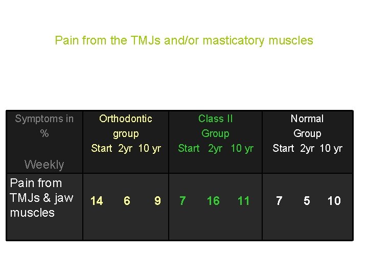 Pain from the TMJs and/or masticatory muscles Symptoms in % Orthodontic group Start 2