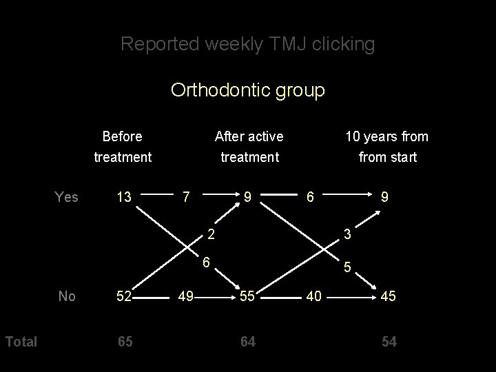 Reported weekly TMJ clicking Orthodontic group Before treatment Yes 13 After active treatment 7