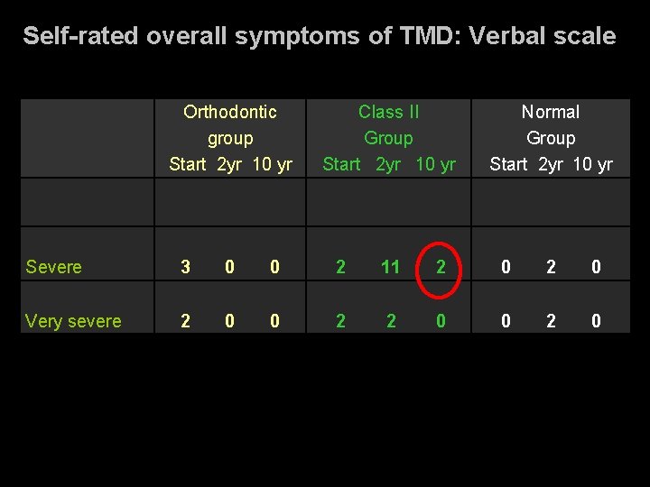 Self-rated overall symptoms of TMD: Verbal scale Orthodontic group Start 2 yr 10 yr