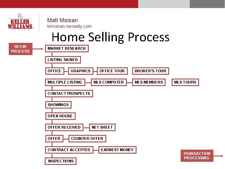 Matt Moisan Mmoisan. kwrealty. com BEGIN PROCESS Home Selling Process MARKET RESEARCH LISTING SIGNED