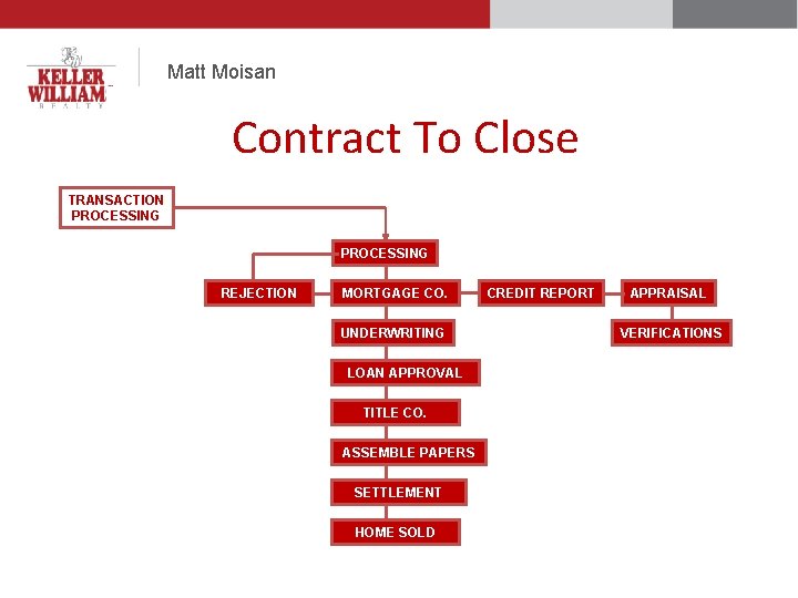 Matt Moisan Mmoisan. kwrealty. com Contract To Close TRANSACTION PROCESSING REJECTION MORTGAGE CO. UNDERWRITING