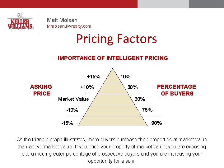 Matt Moisan Mmoisan. kwrealty. com Pricing Factors IMPORTANCE OF INTELLIGENT PRICING +15% ASKING PRICE