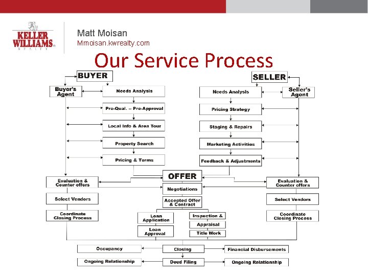 Matt Moisan Mmoisan. kwrealty. com Our Service Process 