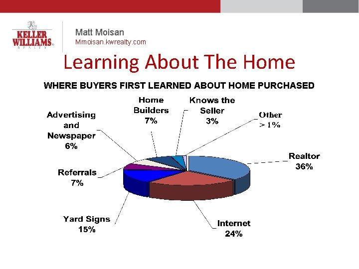 Matt Moisan Mmoisan. kwrealty. com Learning About The Home WHERE BUYERS FIRST LEARNED ABOUT
