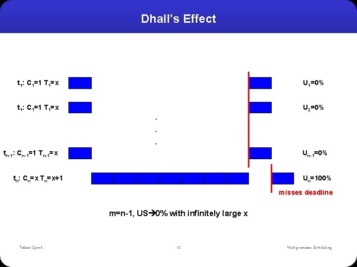 Dhall’s Effect t 1: C 1=1 T 1=x U 1=0% t 1: C 1=1