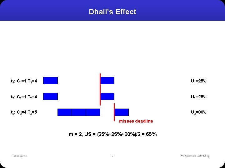 Dhall’s Effect t 1: C 1=1 T 1=4 U 1=25% t 2: C 2=1