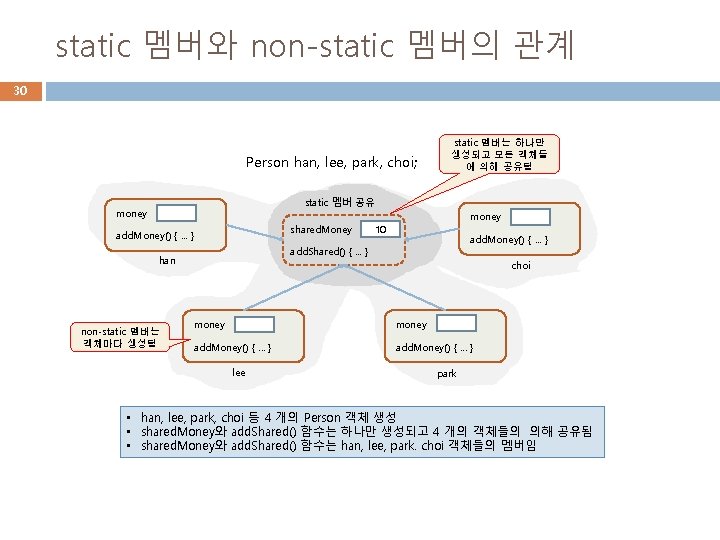 static 멤버와 non-static 멤버의 관계 30 Person han, lee, park, choi; static 멤버는 하나만