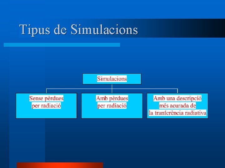 Tipus de Simulacions 