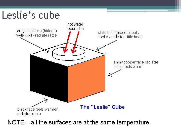 Leslie’s cube NOTE – all the surfaces are at the same temperature. 