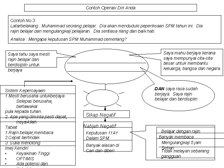 Contoh Operasi Diri Anda Contoh No. 3 Latarbelakang : Muhammad seorang pelajar. Dia akan
