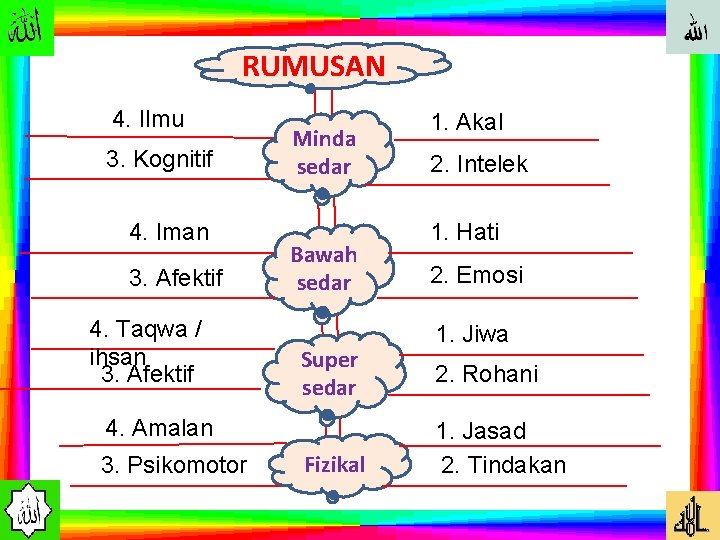 RUMUSAN 4. Ilmu 3. Kognitif 4. Iman 3. Afektif 4. Taqwa / ihsan 3.