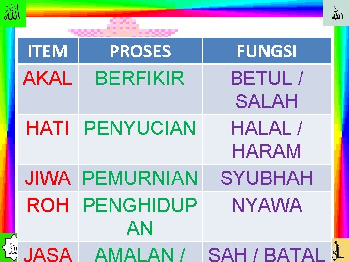 ITEM AKAL PROSES BERFIKIR HATI PENYUCIAN FUNGSI BETUL / SALAH HALAL / HARAM SYUBHAH