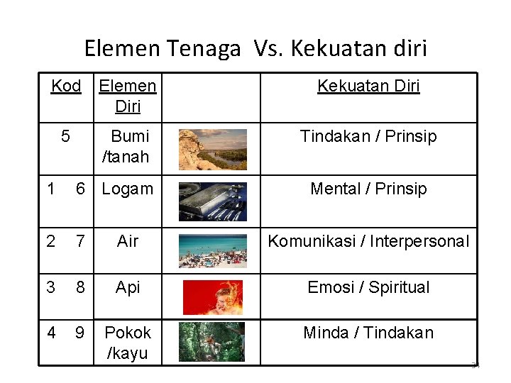 Elemen Tenaga Vs. Kekuatan diri Kod Elemen Diri Kekuatan Diri 5 Bumi /tanah Tindakan