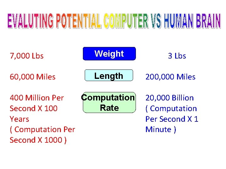 7, 000 Lbs Weight 60, 000 Miles Length Computation 400 Million Per Rate Second