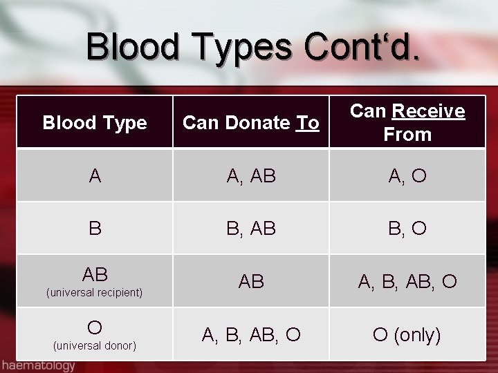 Blood Types Cont‘d. Blood Type Can Donate To Can Receive From A A, AB