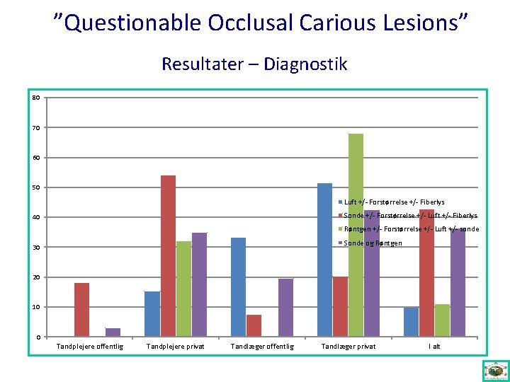 ”Questionable Occlusal Carious Lesions” Resultater – Diagnostik 80 70 60 50 Luft +/- Forstørrelse