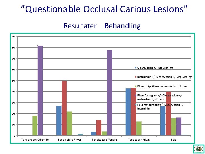 ”Questionable Occlusal Carious Lesions” Resultater – Behandling 90 80 70 Obersvation +/- Afpudsning 60