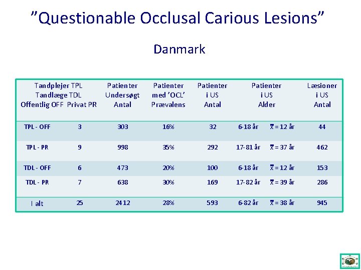 ”Questionable Occlusal Carious Lesions” Danmark Tandplejer TPL Tandlæge TDL Offentlig OFF Privat PR Patienter