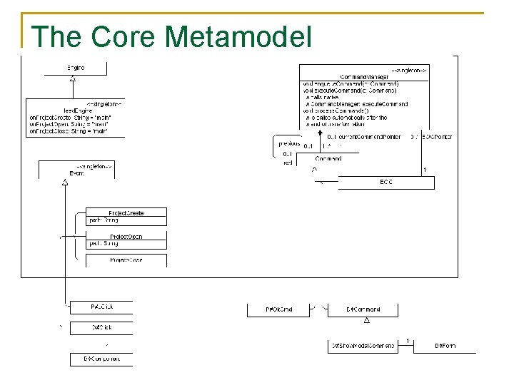 The Core Metamodel 