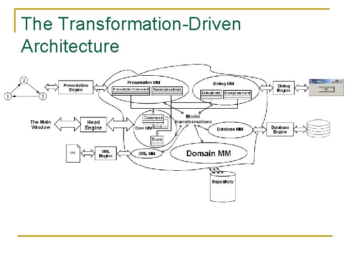 The Transformation-Driven Architecture 
