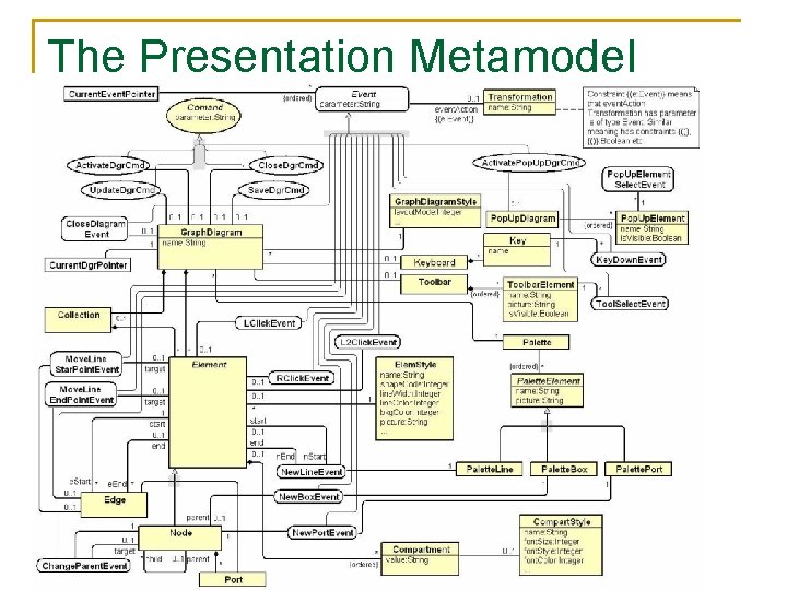 The Presentation Metamodel 
