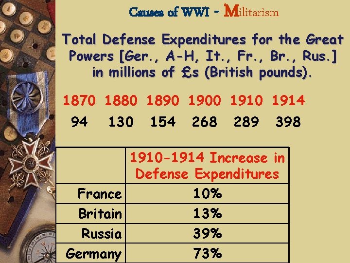 Causes of WWI - Militarism Total Defense Expenditures for the Great Powers [Ger. ,