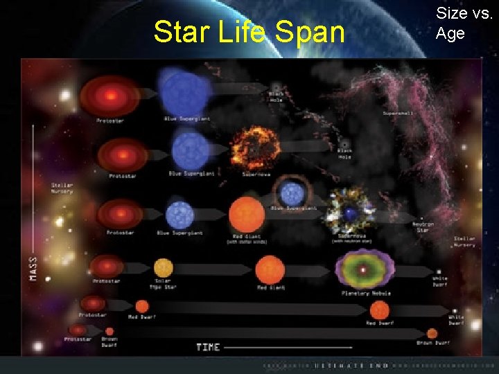 Star Life Span Size vs. Age 