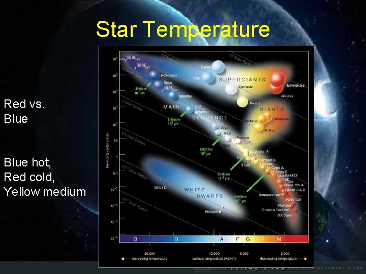 Star Temperature Red vs. Blue hot, Red cold, Yellow medium 